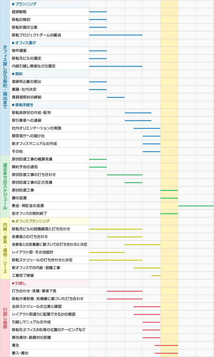 移転スケジュール